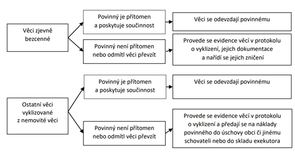 Obrazek1.png Diagram postupu s neoznačenými věcmi